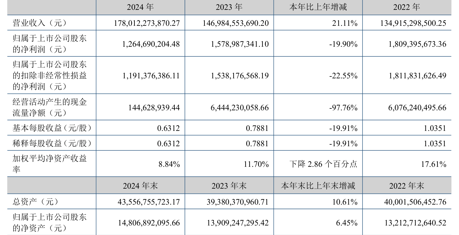 皇冠信用網注册开户
_云南铜业:2024年净利润12.65亿元 拟10派2.4元