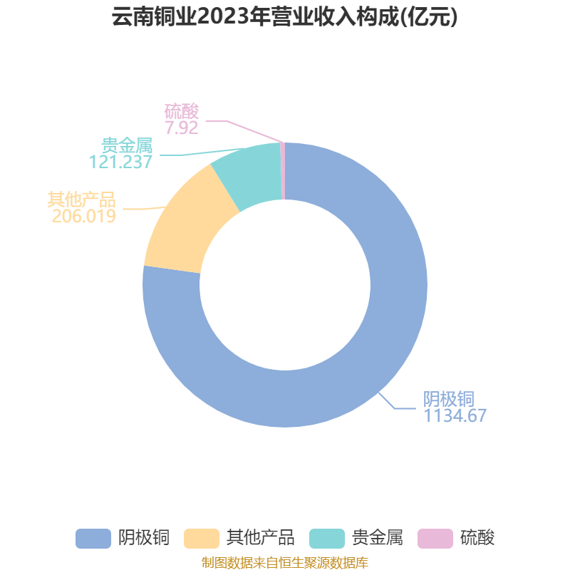 皇冠信用網注册开户
_云南铜业:2024年净利润12.65亿元 拟10派2.4元