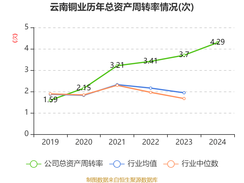 皇冠信用網注册开户
_云南铜业:2024年净利润12.65亿元 拟10派2.4元
