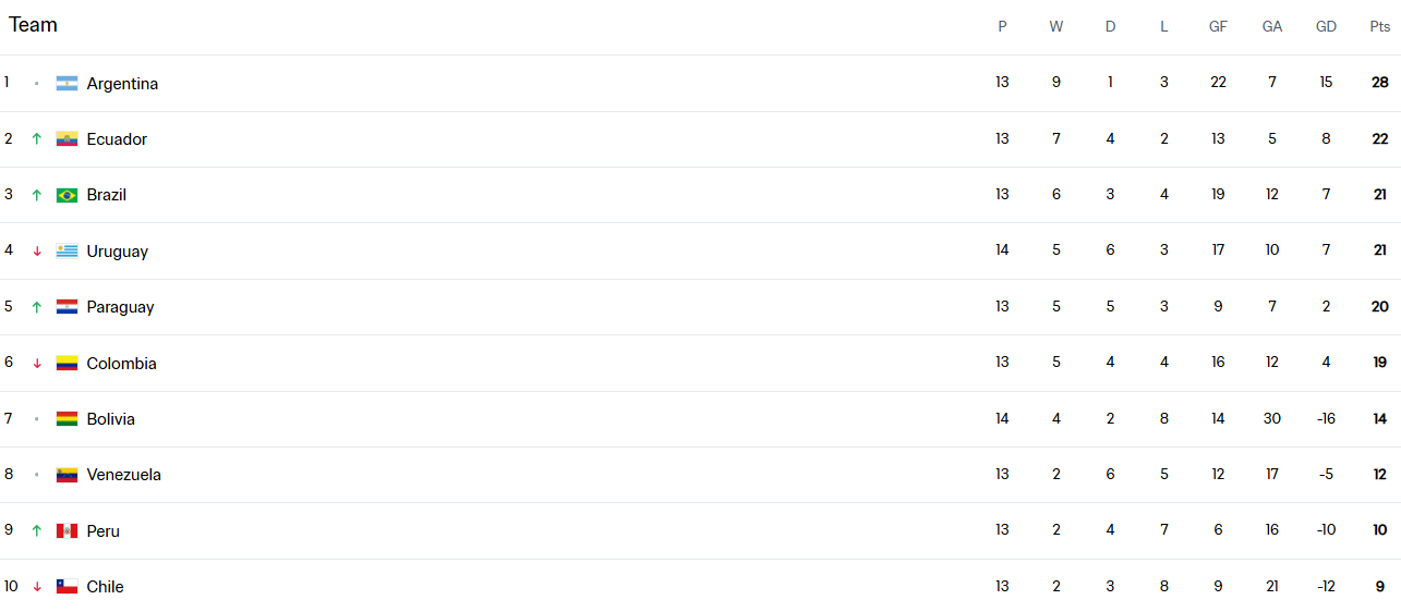 皇冠信用网申请_卫冕冠军成功直通皇冠信用网申请！阿根廷晋级2026世界杯 南美区首队