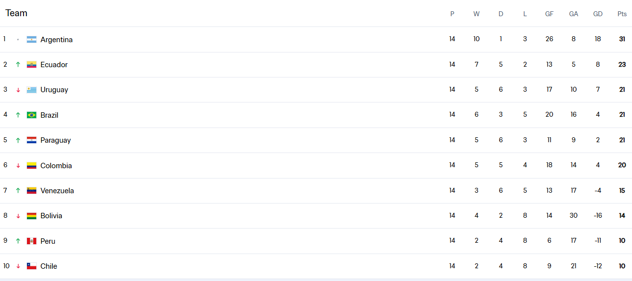 皇冠信用網需要押金吗
_世预赛南美积分榜:阿根廷领跑 厄瓜多尔-3分起步杀到第2
