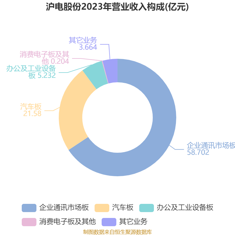 皇冠信用网最高占成_沪电股份：2024年净利润25.87亿元 同比增长71.05% 拟10派5元