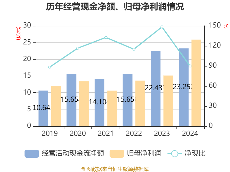 皇冠信用网最高占成_沪电股份：2024年净利润25.87亿元 同比增长71.05% 拟10派5元