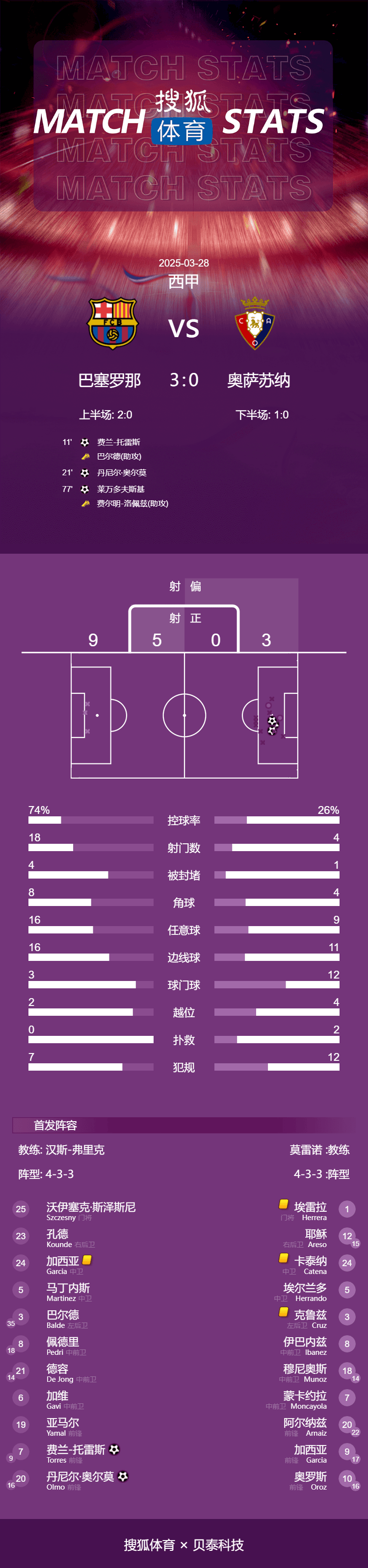 信用网怎么开户_西甲-奥尔莫破门+伤退莱万替补建功 巴萨3-0奥萨苏纳3分领跑