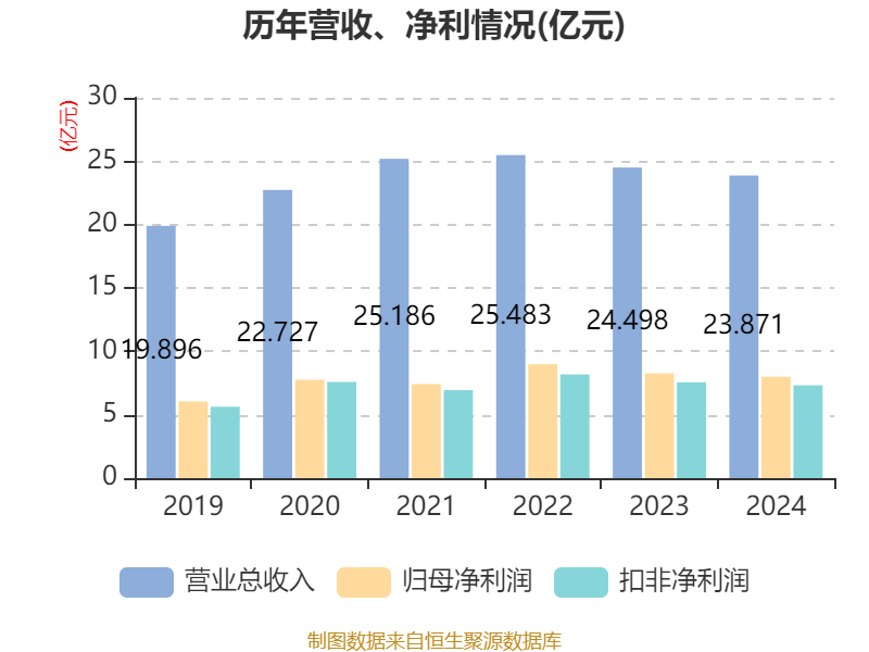 皇冠信用网出租足球_涪陵榨菜：2024年净利润7.99亿元 拟10派4.2元