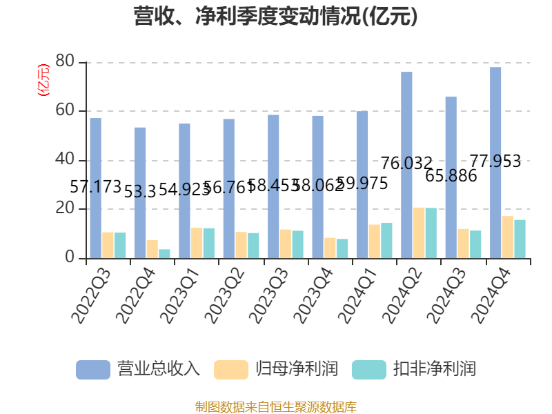 皇冠登3管理出租_恒瑞医药：2024年净利润63.37亿元 同比增长47.28% 拟10派2元