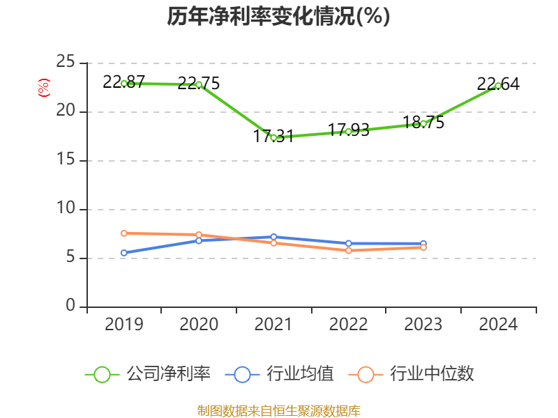 皇冠登3管理出租_恒瑞医药：2024年净利润63.37亿元 同比增长47.28% 拟10派2元
