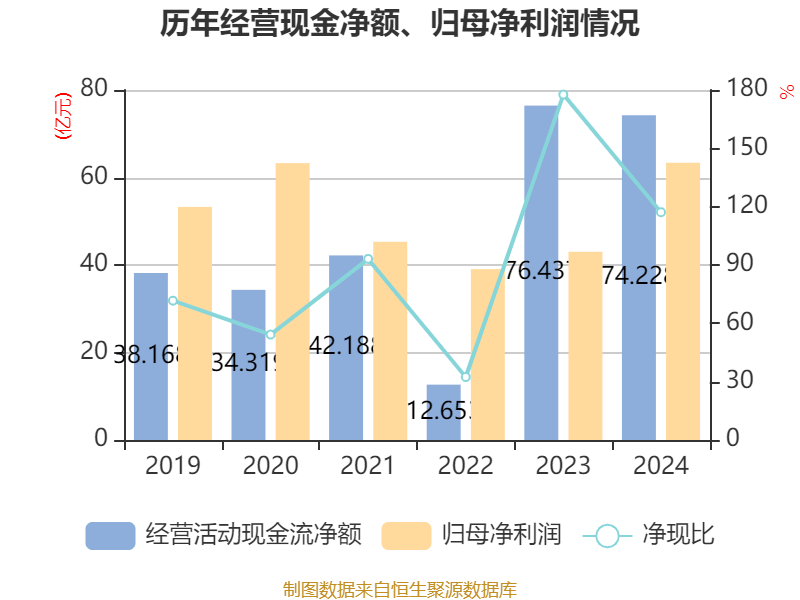皇冠登3管理出租_恒瑞医药：2024年净利润63.37亿元 同比增长47.28% 拟10派2元