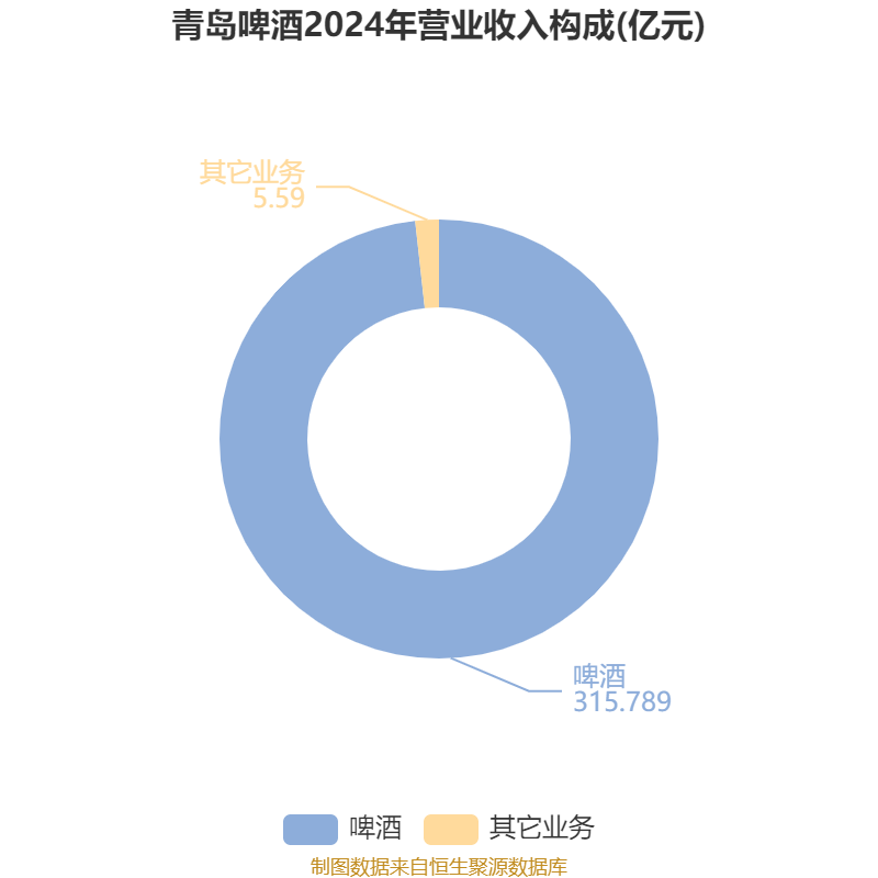 如何申请皇冠信用網会员_青岛啤酒：2024年净利润43.45亿元 同比增长1.81% 拟10派22元