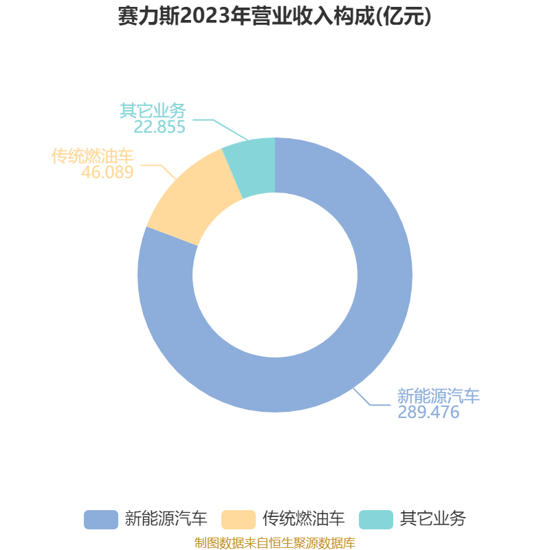 皇冠皇冠足球平台_赛力斯：2024年盈利59.46亿元 拟10派9.7元