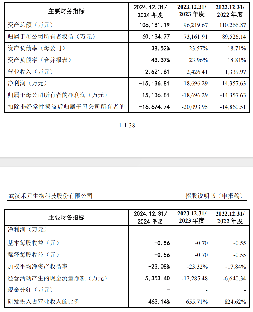 皇冠皇冠代理平台_IPO雷达｜禾元生物迟迟未能上会皇冠皇冠代理平台，亏损压顶、负债率走高，专利纠纷花掉千万元