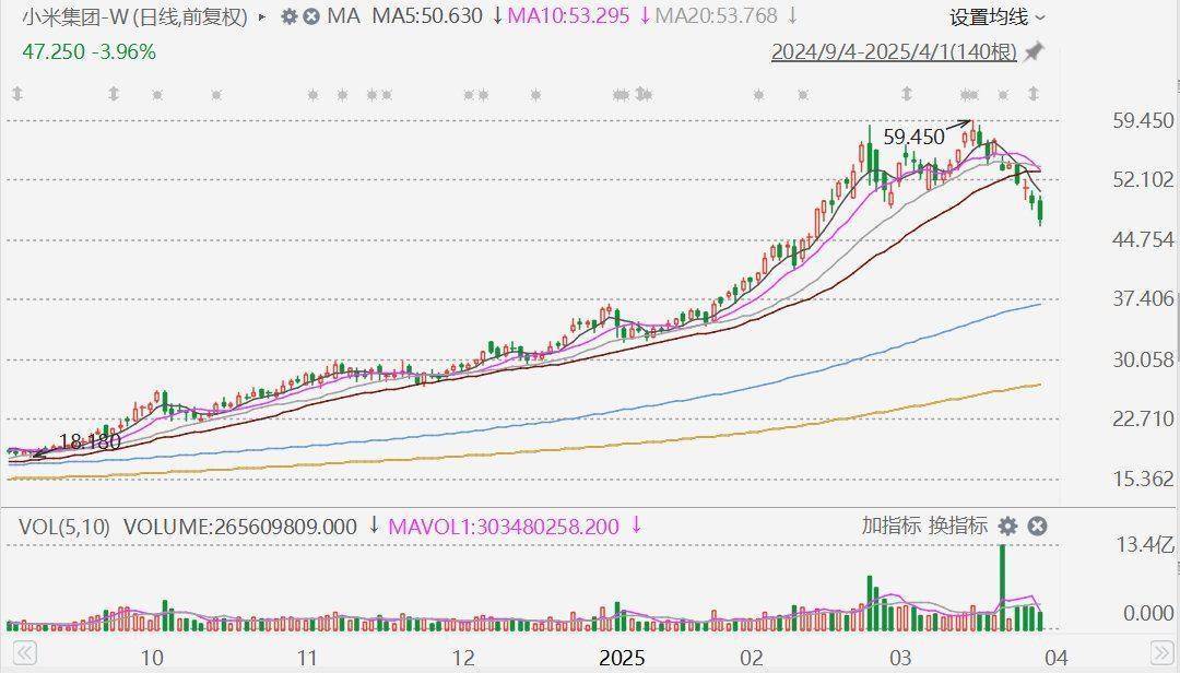 皇冠足球平台在哪里注册
_小米集团午后跳水跌超5%皇冠足球平台在哪里注册
,股价距上月历史高点跌去21%!小米SU7被曝碰撞后爆燃致人员伤亡,小米公布事故细节:车辆处于NOA智能辅助驾驶状态