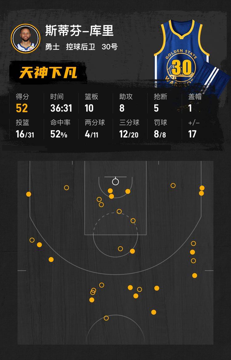 皇冠信用最新地址
_库里52+10+8巴特勒27分格林三双 勇士胜灰熊