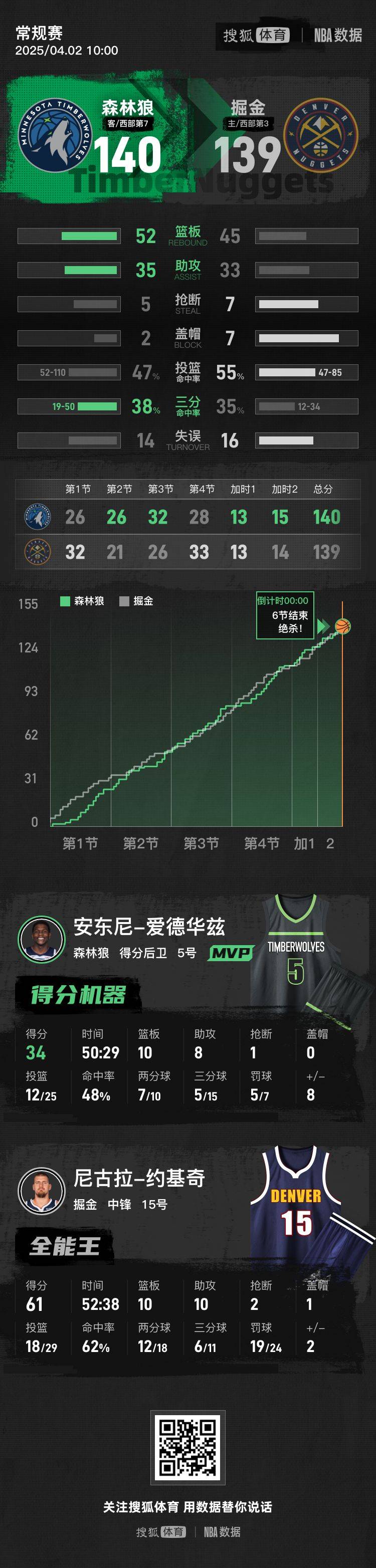 皇冠信用怎么租_爱德华兹34+10约基奇空砍61分 森林狼双加时险胜掘金