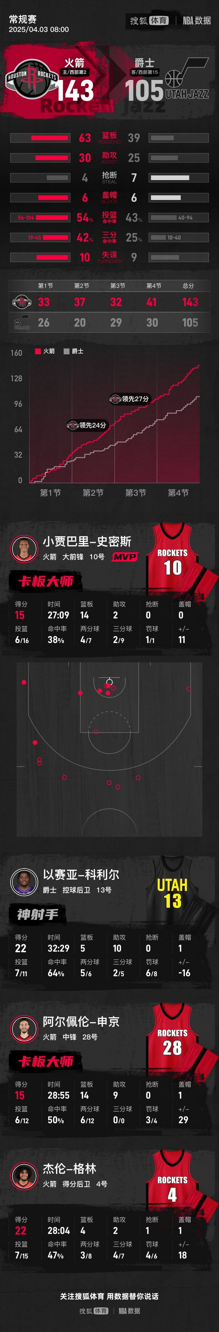 信用网如何申请
_格林22分狄龙21分 火箭大胜爵士锁西南冠军+季后赛