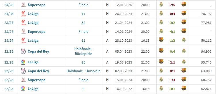 皇冠足球平台代理_️巅峰之战！近10次“国家德比”皇冠足球平台代理，巴萨、皇马各取5胜