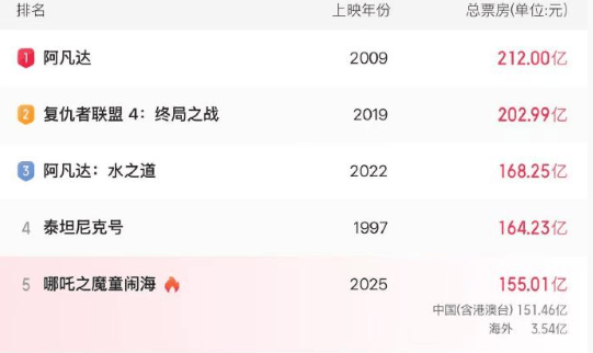 皇冠信用网登1
_超4894.2万美元 《哪吒2》进入国产影片出海票房榜前十