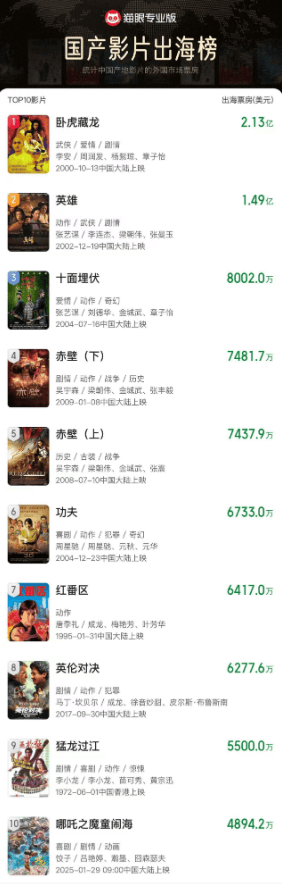 皇冠信用网登1
_超4894.2万美元 《哪吒2》进入国产影片出海票房榜前十