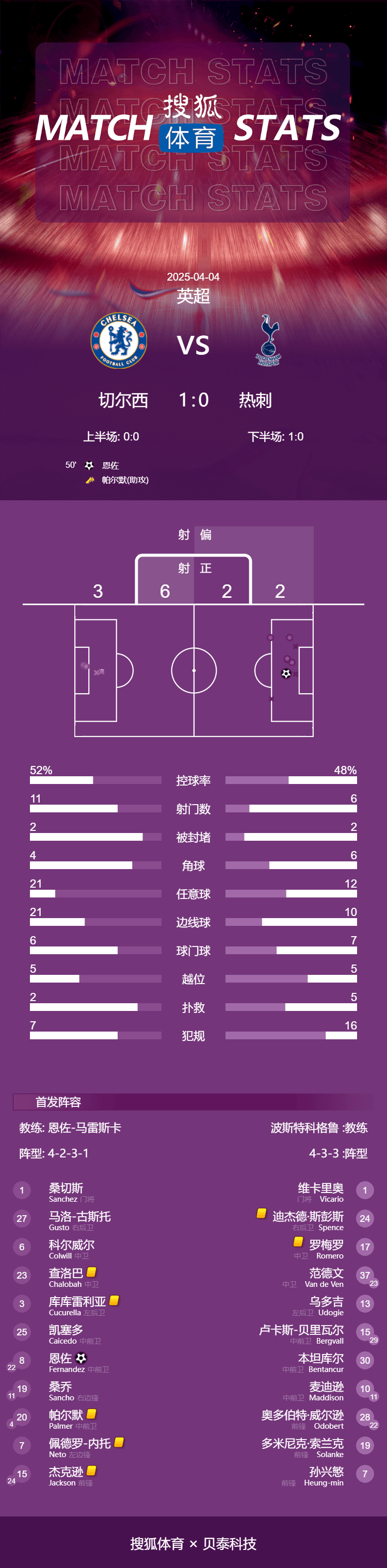 皇冠信用网出租足球
_英超-恩佐制胜萨尔进球被吹 切尔西1-0热刺重返前四