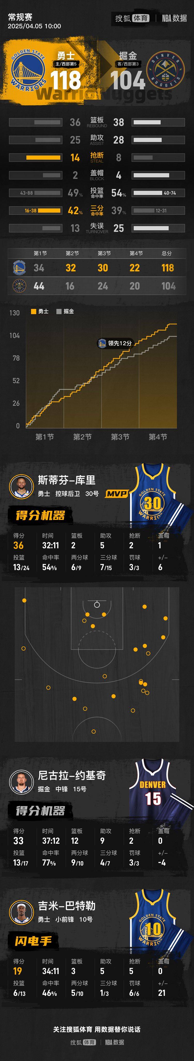 皇冠信用網庄家_库里36+5约基奇空砍33分 勇士力克掘金迎5连胜