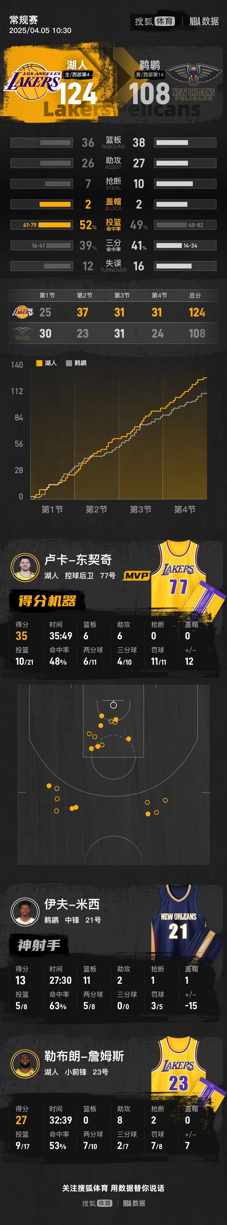 怎么开皇冠信用網_东契奇35+6詹姆斯27+8 里夫斯30分湖人击退鹈鹕