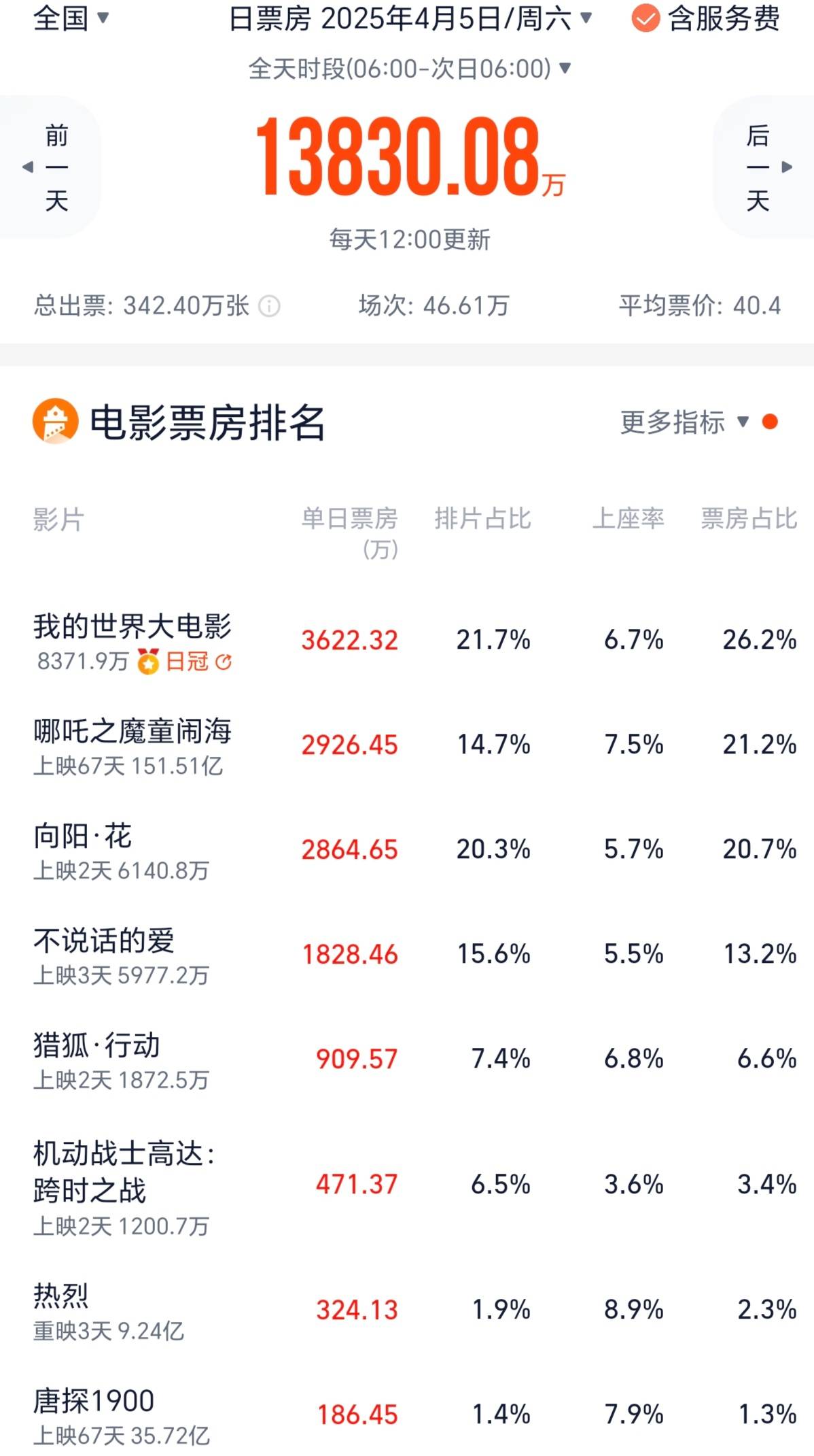皇冠信用網在线开户
_冯小刚《向阳花》单日票房被《哪吒2》反超 落至清明档第三