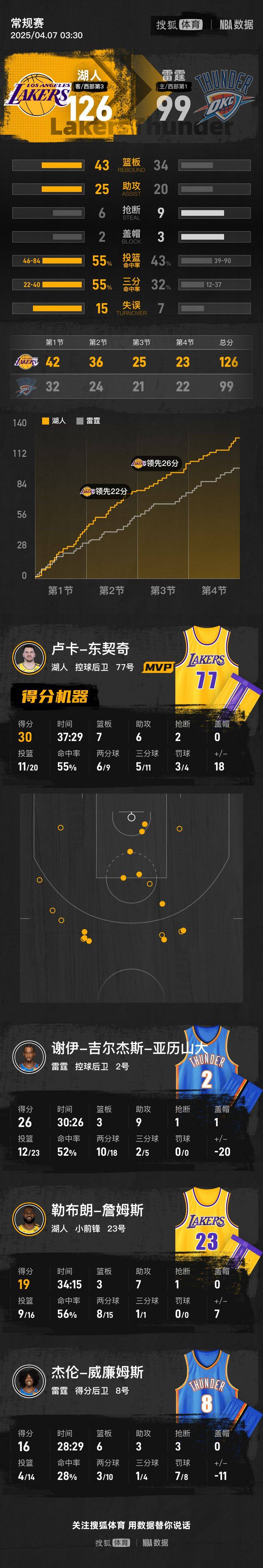 买球的正规网站
_东契奇30+7+6詹姆斯19+3+7 湖人大比分胜雷霆