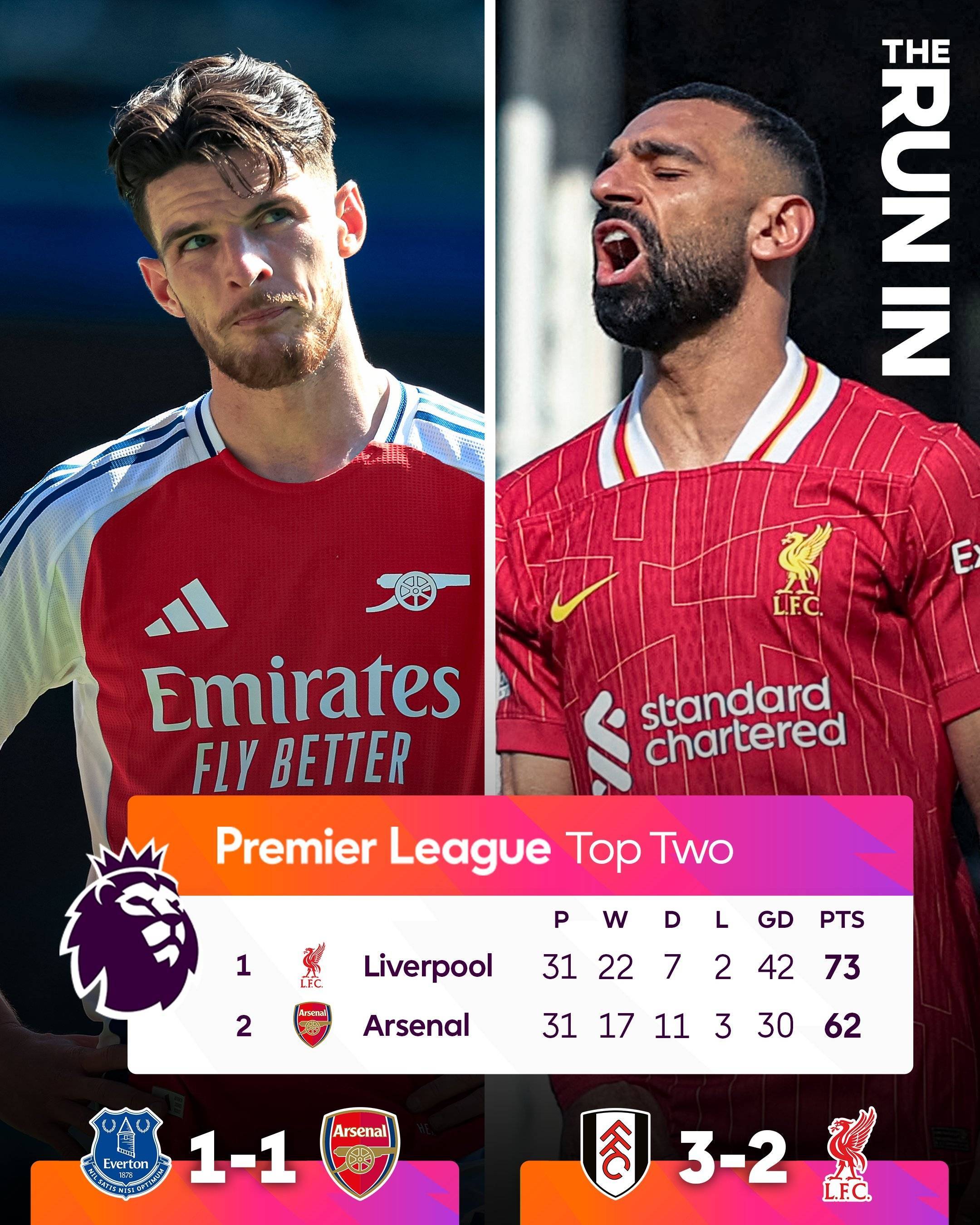 皇冠信用網可以占几成
_剩7轮差11分皇冠信用網可以占几成
!利物浦阿森纳赛程对比:红军对手略强 枪手双线作战