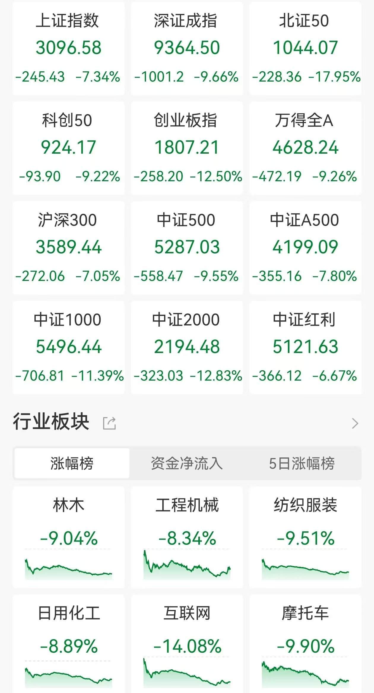 皇冠信用網会员开户
_A股收评:史诗级暴跌!沪指跌7.34%创业板指跌12.5%北证50跌17.95%皇冠信用網会员开户
,5300股下跌,仅百余股上涨,成交1.62万亿放量4597亿