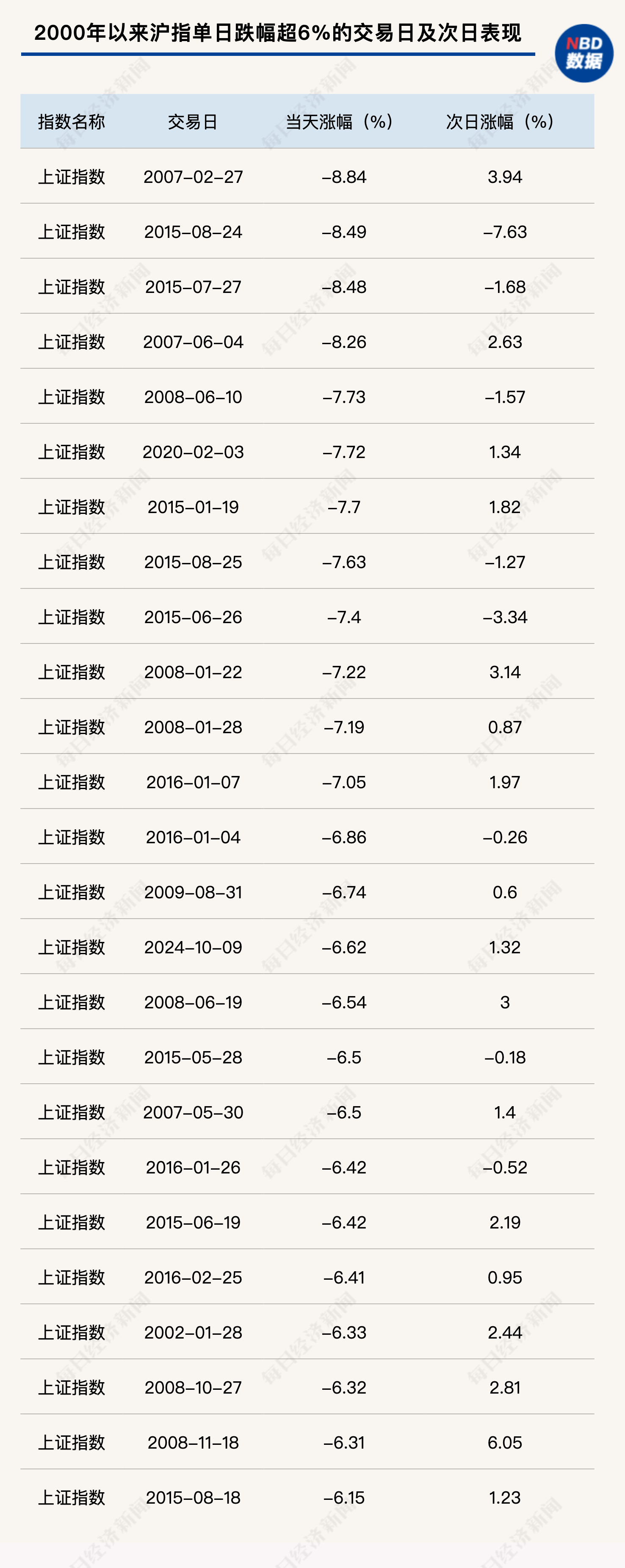 体育皇冠信用網_2000年以来体育皇冠信用網，沪指大跌后次日反弹概率近七成！机构称A股优质资产配置机会已现