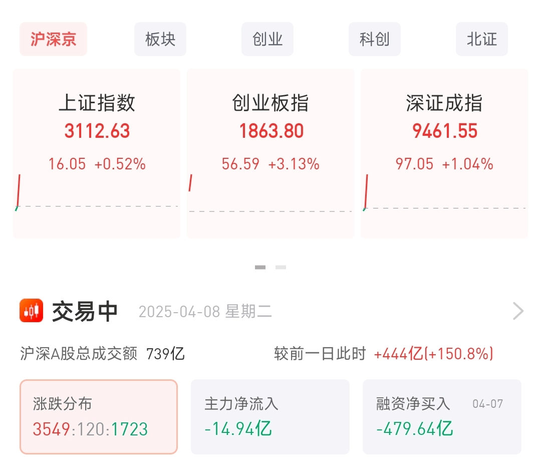 皇冠足球平台申请_A股绝地反击！沪指站上3100点皇冠足球平台申请，创业板涨超3%
