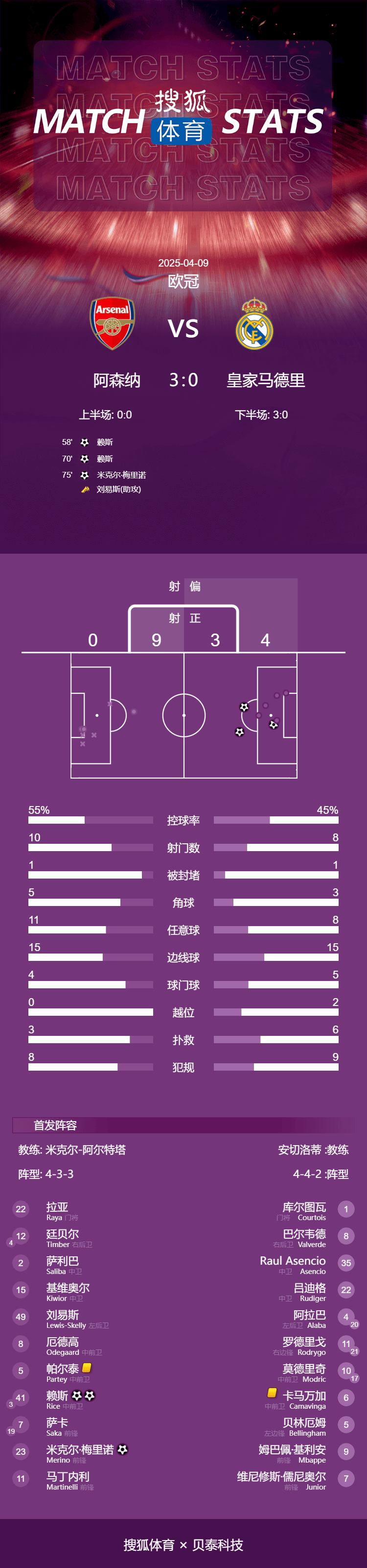 皇冠信用網占成代理_欧冠-赖斯任意球双响+伤退卡马文加染红 阿森纳3-0皇马