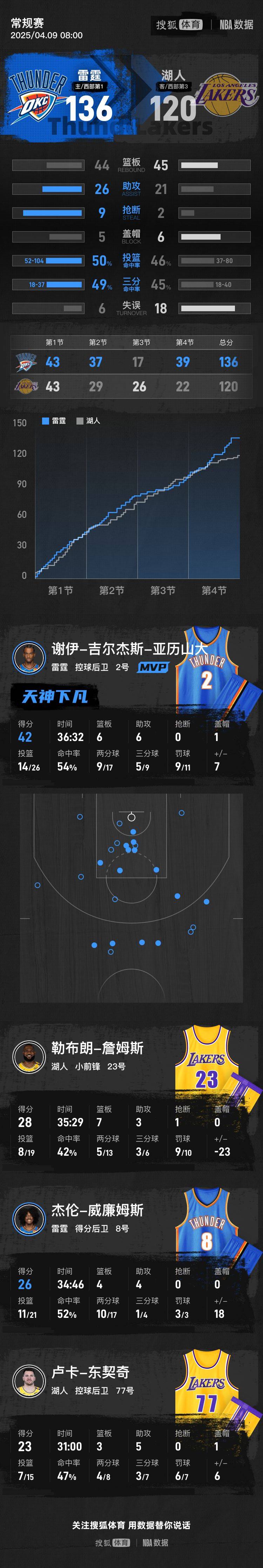 皇冠信用網在线开户
_詹姆斯28+7东契奇被驱逐 SGA轰42分雷霆复仇湖人