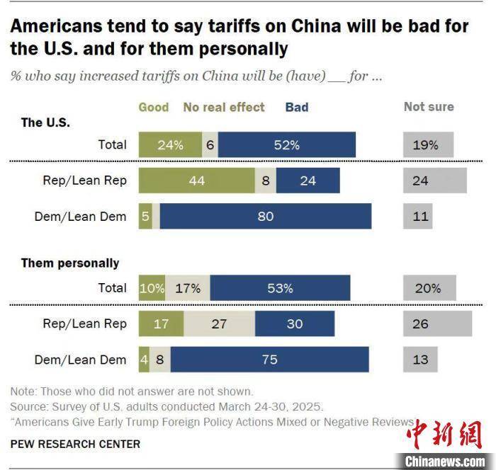 英雄联盟:LVP超级联赛(1场1胜)_美国最新民调：多数认为对华加征关税“将对美国不利”