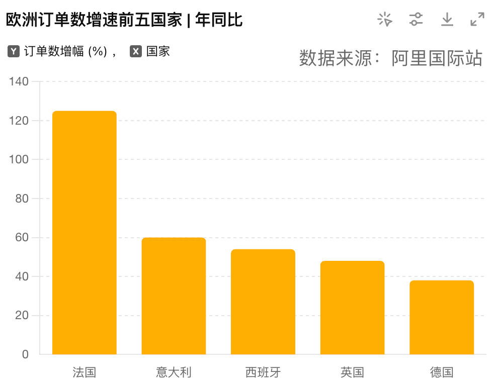 英格兰冠军联赛_法国外贸订单暴涨125%英格兰冠军联赛！欧洲正在成为下一个“美国”？
