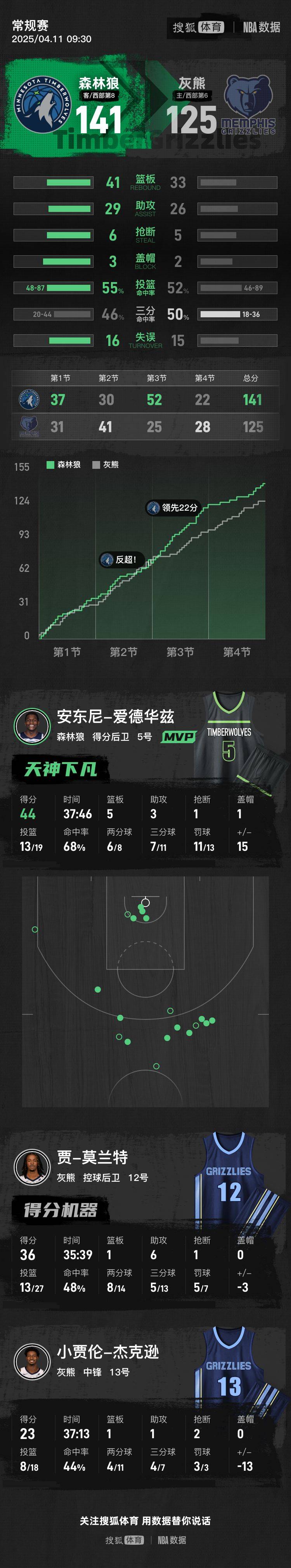 澳大利亚新南威尔斯北部后备国家超级联赛_爱德华兹44+5莫兰特36分 兰德尔31+10森林狼胜灰熊