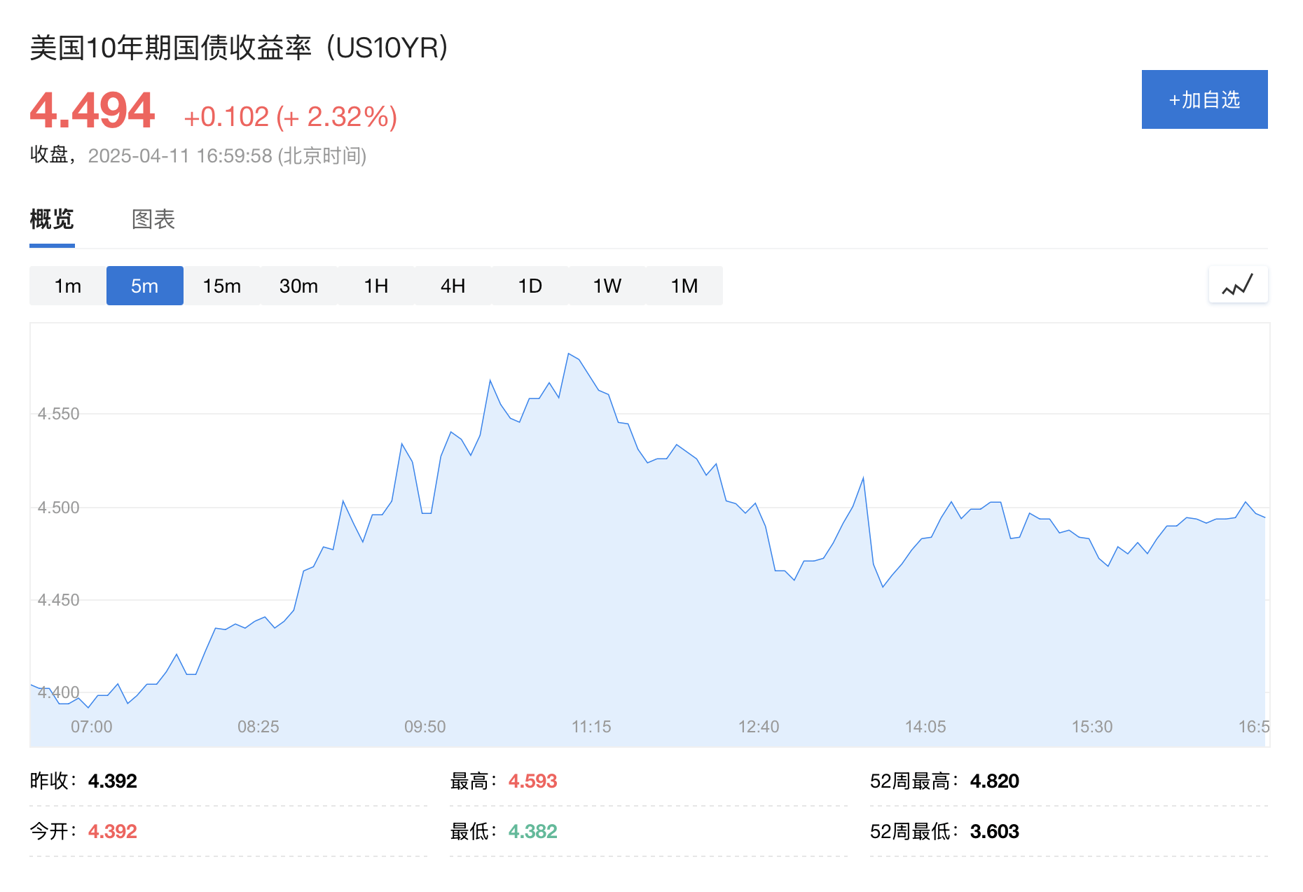 皇冠信用平台出租出售
_美债抛售潮继续!周五收益率一度突破4.5%皇冠信用平台出租出售
,白宫:财长正严密关注债市