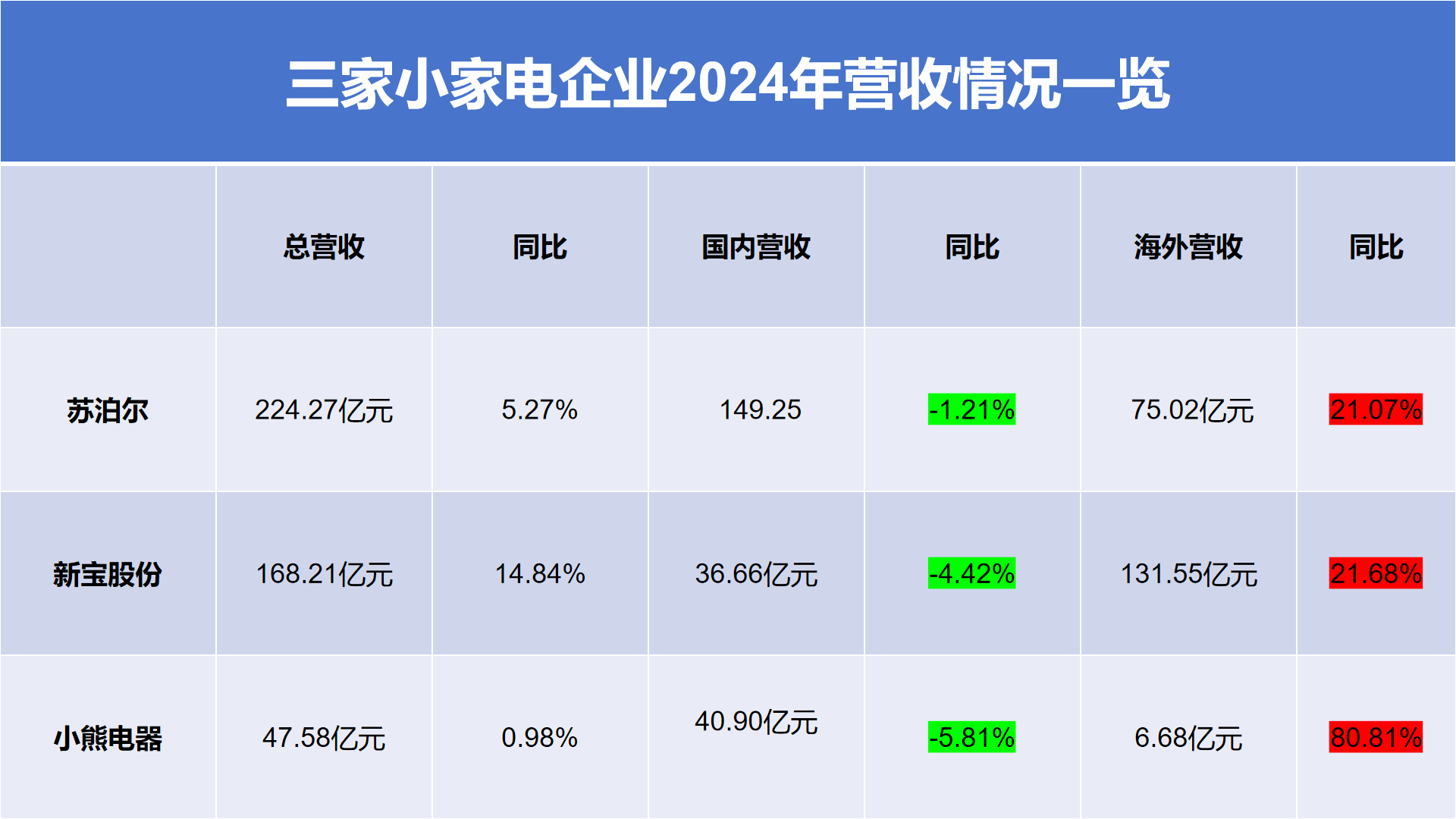 皇冠信用網出租代理_最高激增超80%！苏泊尔、小熊电器们海外营收“狂飙”皇冠信用網出租代理，“对等关税”冲击下要如何破局？