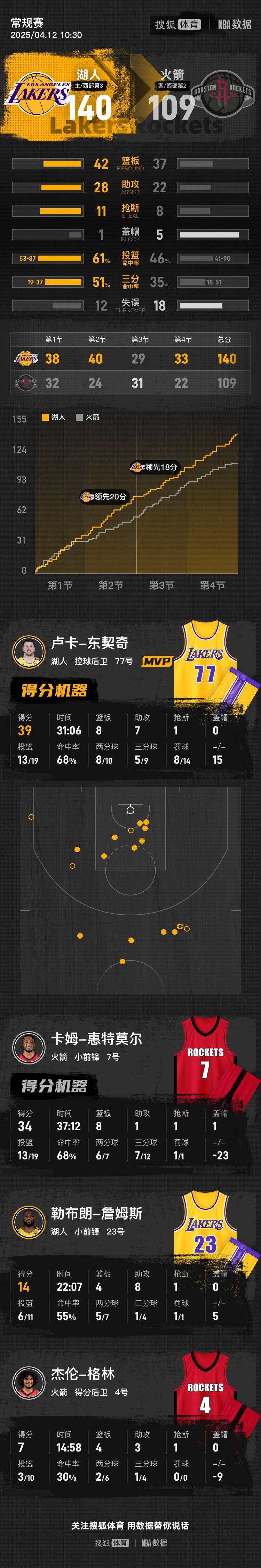 皇冠信用網可以占几成_东契奇39+8+7老詹14+8 湖人胜火箭锁定西部第三