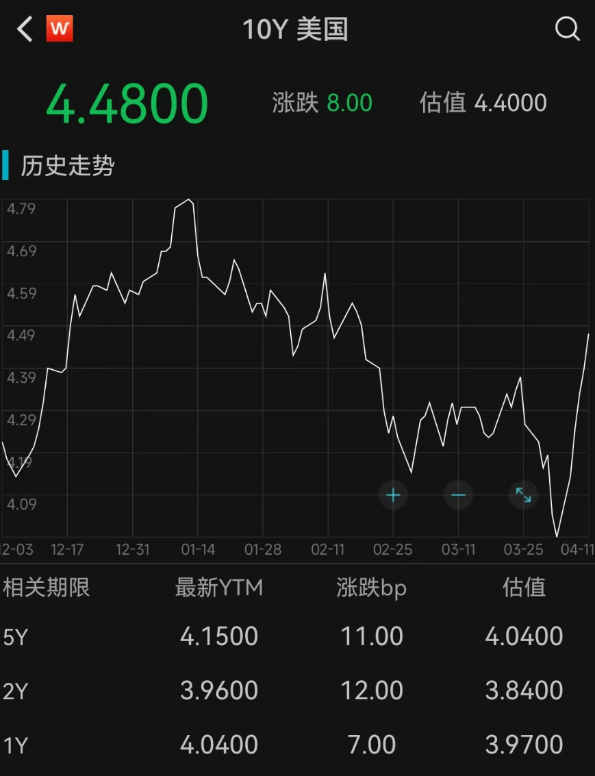 正网皇冠信用網_美联储紧急发声：准备在必要时帮助稳定市场！美债被抛售！美元大跌正网皇冠信用網，美股反弹，黄金新高