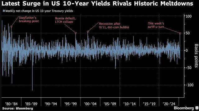 皇冠abcd类型網_美债崩溃说明了一切皇冠abcd类型網！华尔街：特朗普正在支付“白痴溢价”