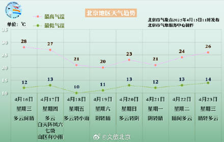 皇冠信用网足球代理_阵风六七级皇冠信用网足球代理！北京本周不仅有风还有雨——