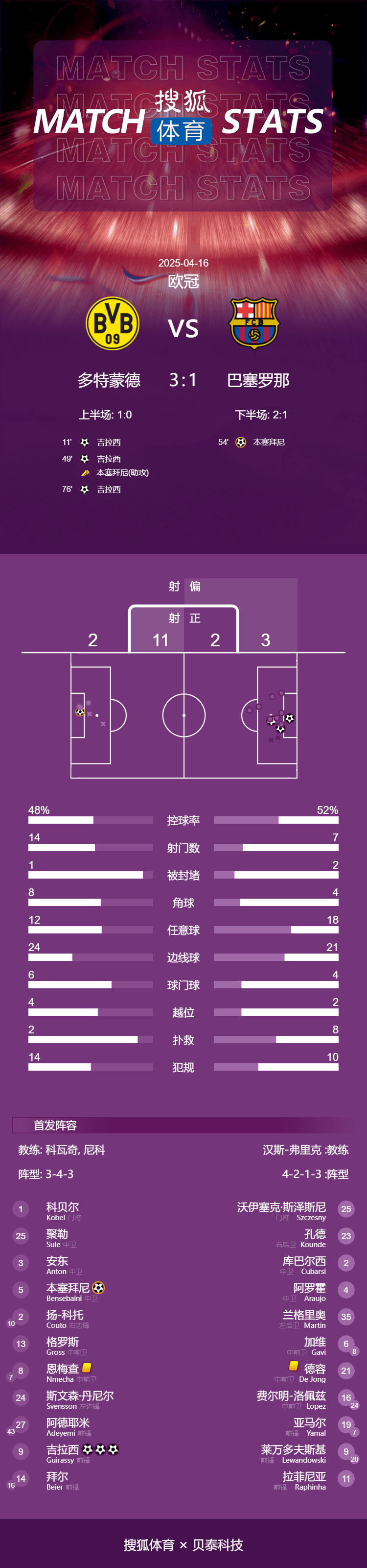 皇冠信用网平台出租
_欧冠-吉拉西帽子戏法难救主 巴萨总分5-3多特晋级4强