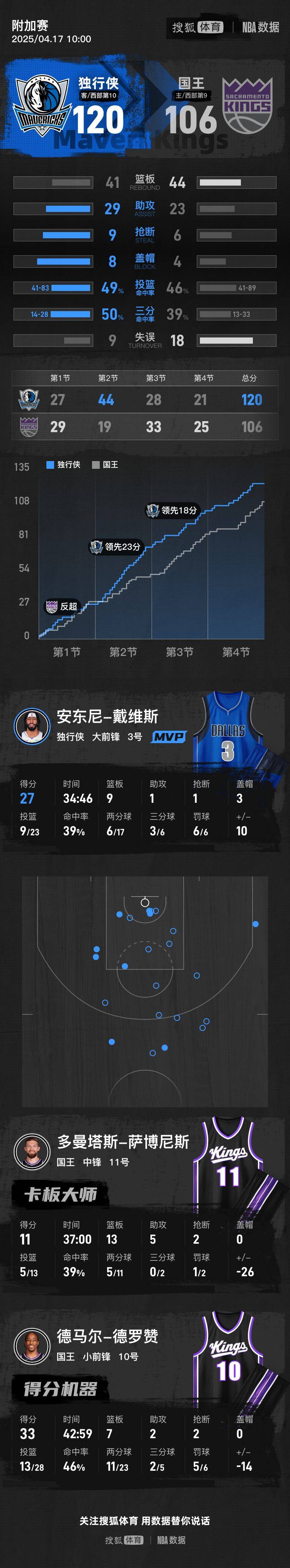 皇冠体育App下载
_浓眉27+9克莱23分 独行侠淘汰国王保留季后赛希望