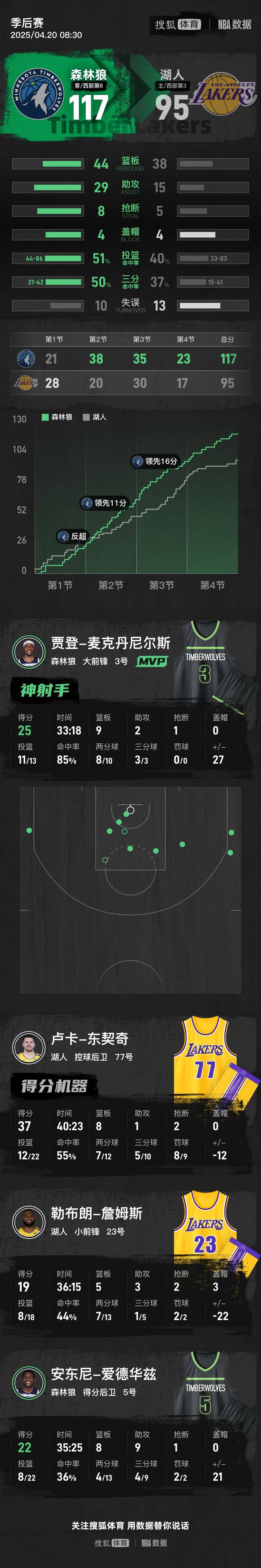 皇冠信用盘在线注册_东契奇37+8老詹仅19分 湖人惨败森林狼季后赛开门黑