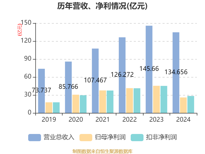 皇冠信用盘结算日
_长春高新:2024年净利润25.83亿元 拟10派26元