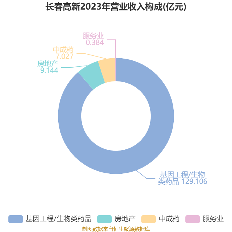 皇冠信用盘结算日
_长春高新:2024年净利润25.83亿元 拟10派26元