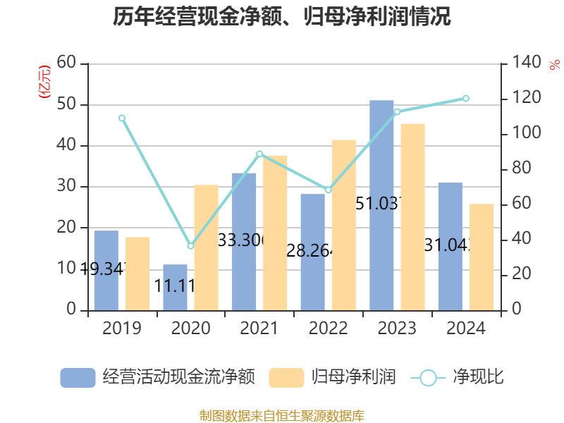 皇冠信用盘结算日
_长春高新:2024年净利润25.83亿元 拟10派26元