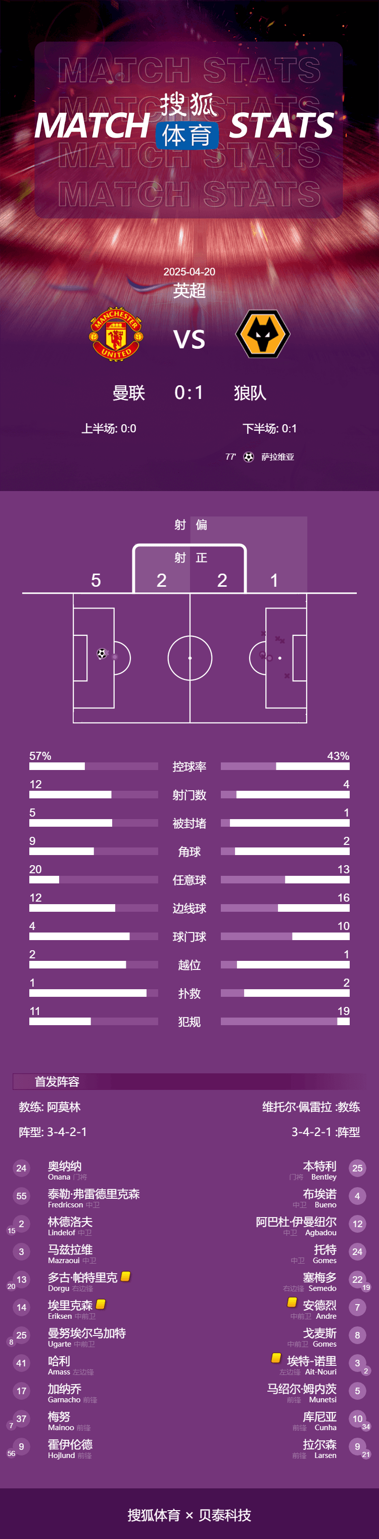 皇冠信用盘押金多少_英超-萨拉维亚制胜曼联0-1遭狼队赛季双杀 携手保级成功