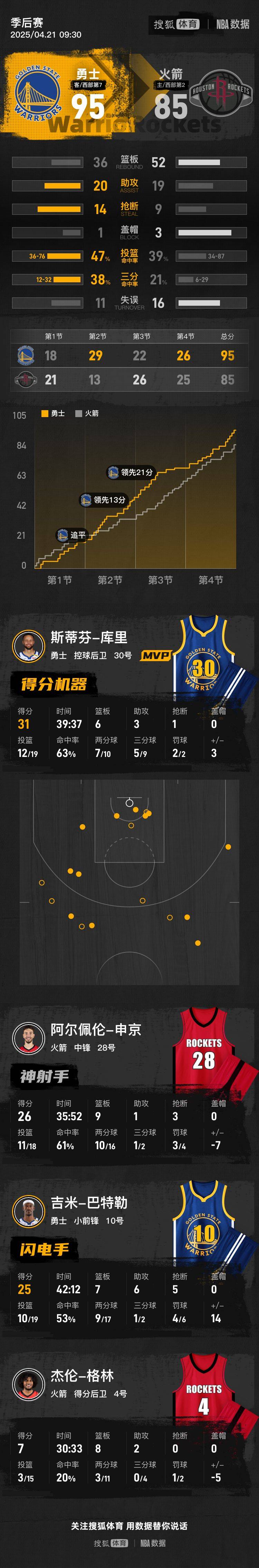 皇冠信用盘在哪里开通
_巴特勒25+7+6库里31分 勇士击败火箭系列赛1-0